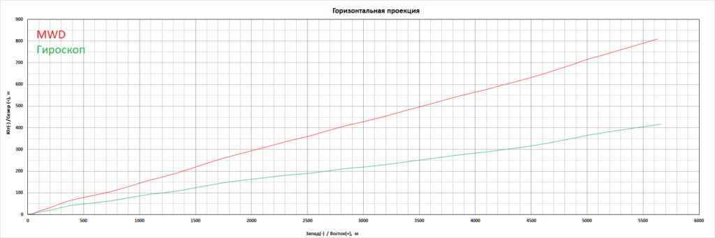 сбросовый гироскоп