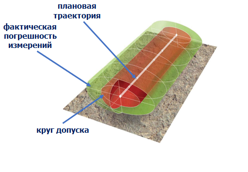 ПРОБЛЕМЫ ЗАМЕРОВ ТЕЛЕМЕТРИЧЕСКИХ СИСТЕМ